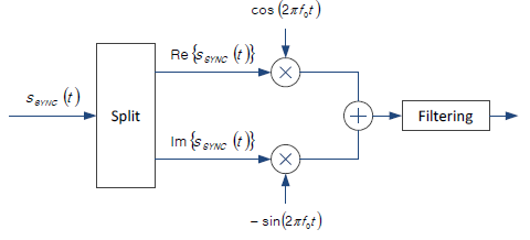 동기 신호의 modulation 및 upconversion