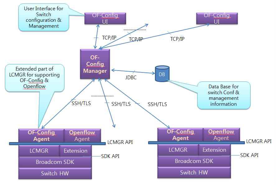 OF-Config 서버 데이터 모델