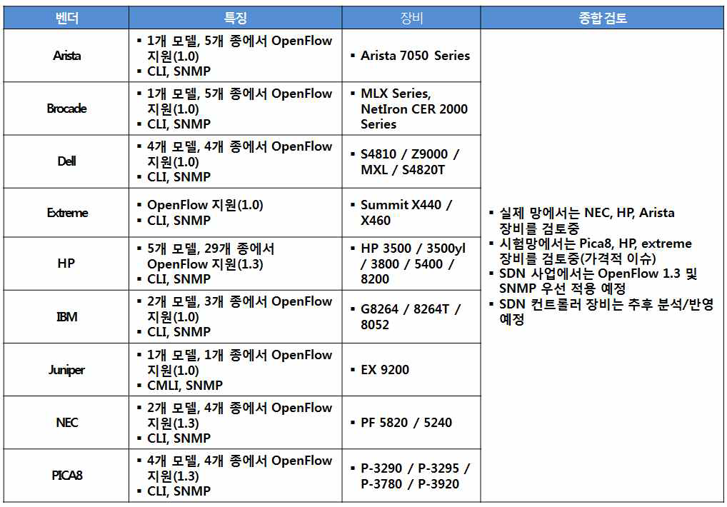 OpenFlow 장비 현황