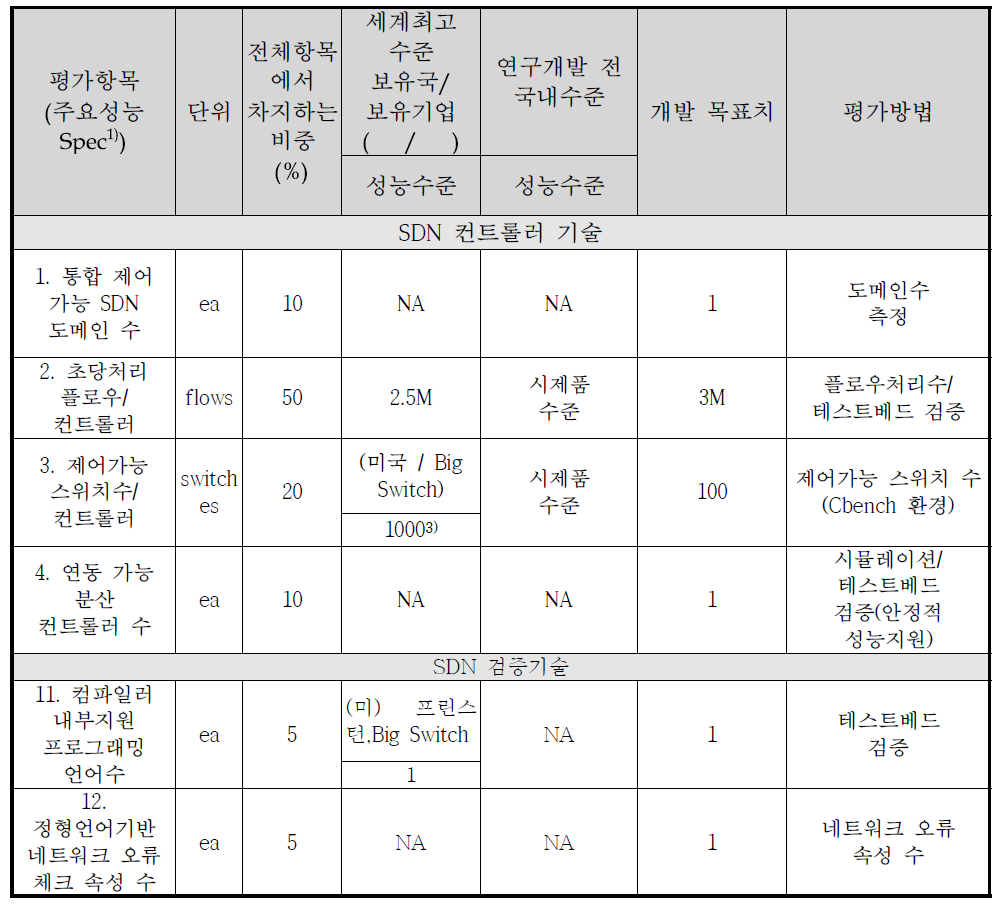 1차년도 평가 방법