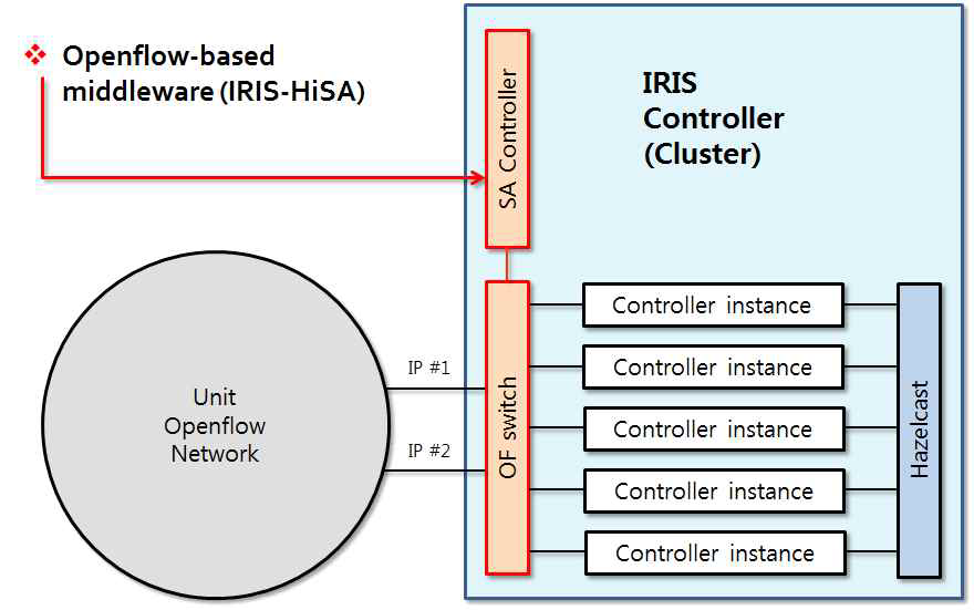 OpenFlow 스위치 기반의 HiSA 미들웨어 구성도