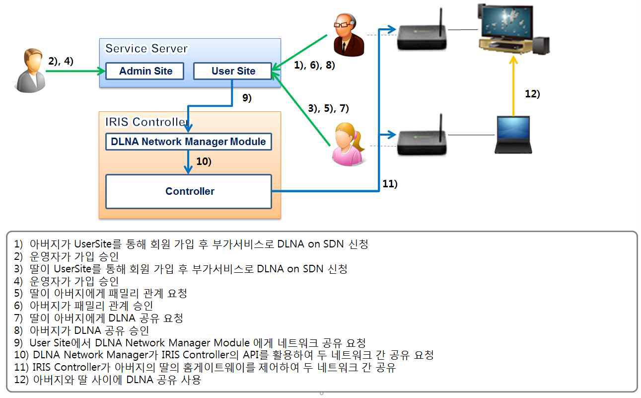 SDN 가상홈 기반의 DLNA 컨텐츠 공유 서비스 절차