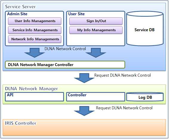 SDN 가상홈 기반의 DLNA 컨텐츠 공유 기능구조