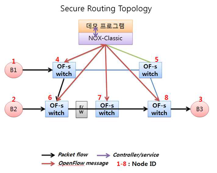 SDN 기반 보안 라우팅 응용 개념도