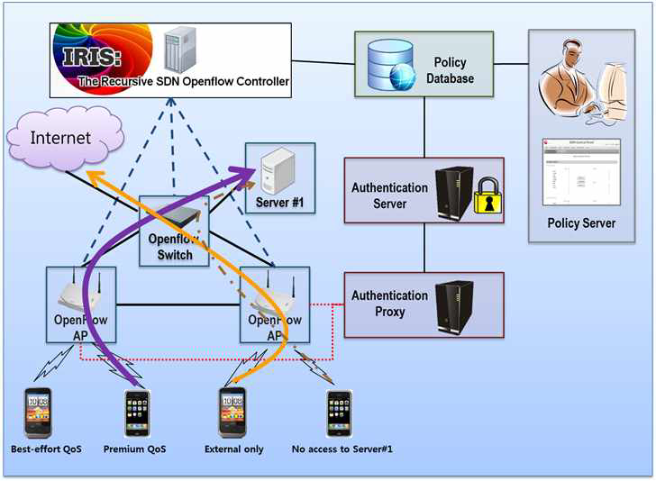 SDN 기반 QoS-aware 액세스 응용 구성