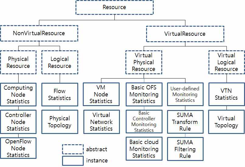 vNMS 관리 정보모델