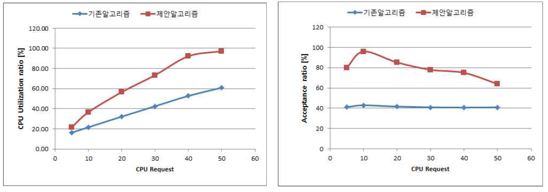 가상인프라 최적 자원 할당 알고리즘 시뮬레이션 결과