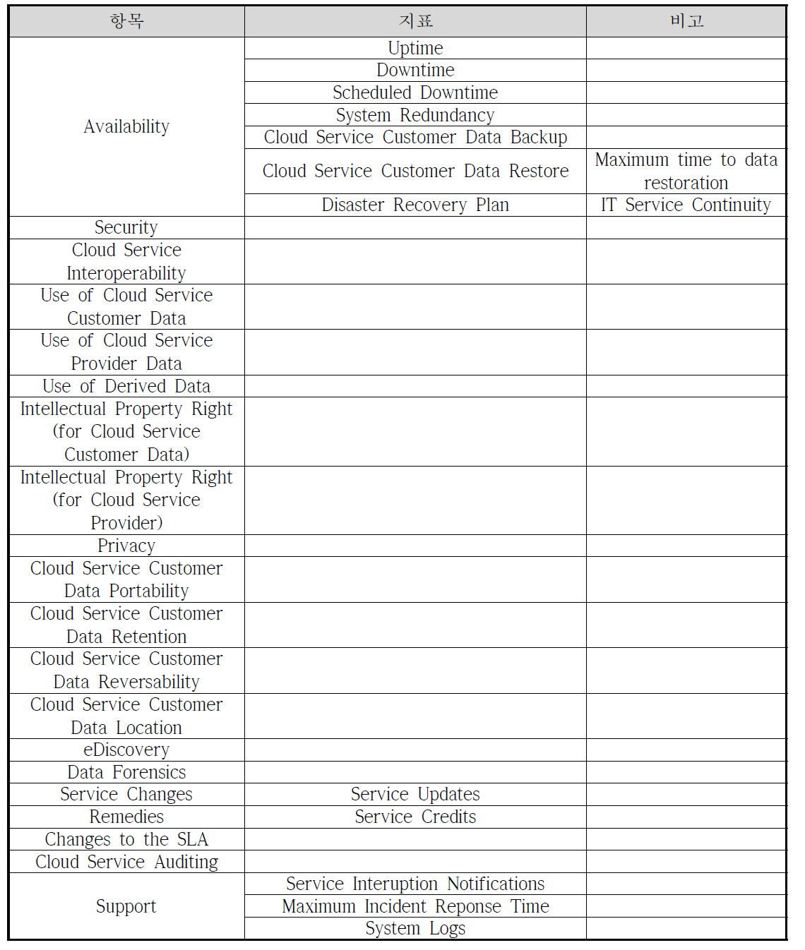 ISO/IEC JTC SC38 WG3(Cloud Computing) NWIP on SLA Framework