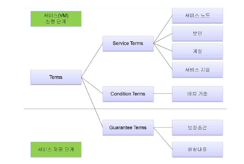 서비스 제공 단계별 SLA 요구사항