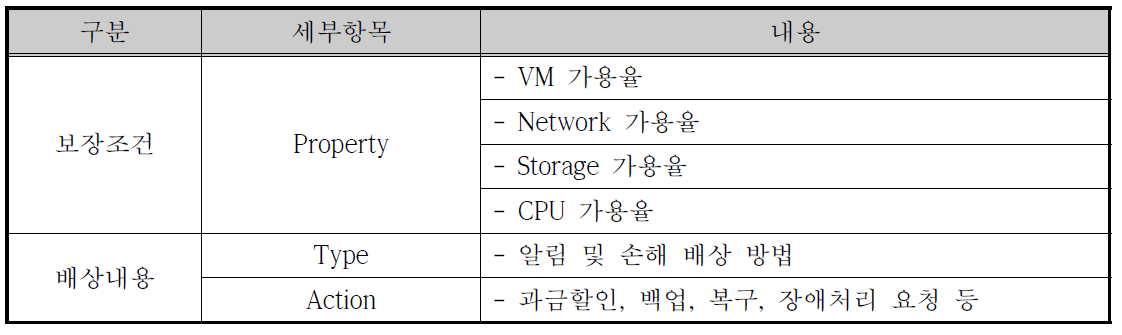 SLA 보증 협약 요구사항 도출항목