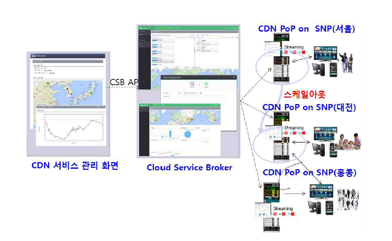 클라우드 기반 CDN 서비스