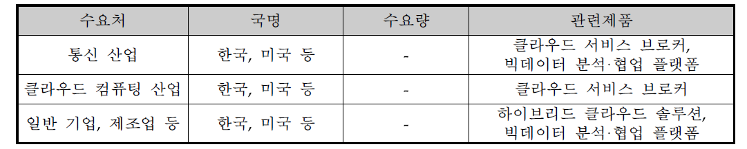 국내외 스마트 노드 주요 수요처