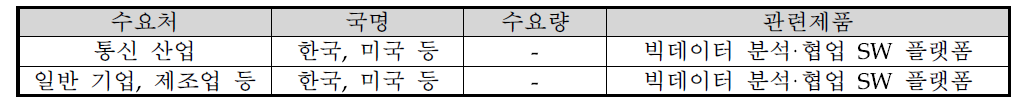 국내외 개방형 빅데이터 분석·협업 플랫폼 주요 수요처