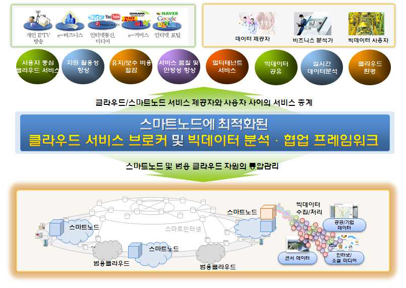 스마트노드SW 플랫폼 서비스 개념