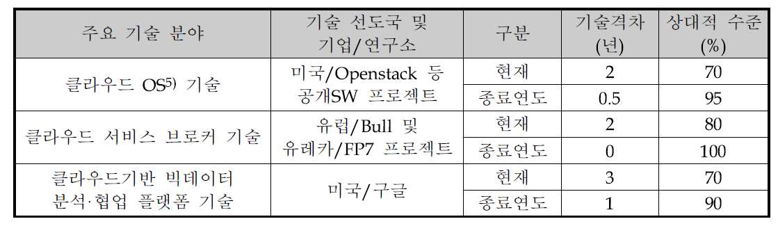 클라우드 주요 기술 분야별 기술격차