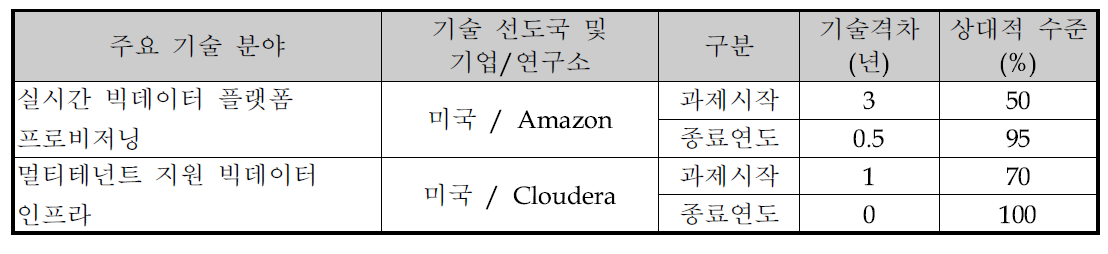 빅데이터 주요 기술 분야별 기술격차