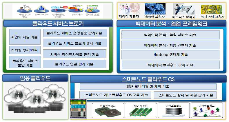 스마트노드SW 플랫폼 서비스 개념