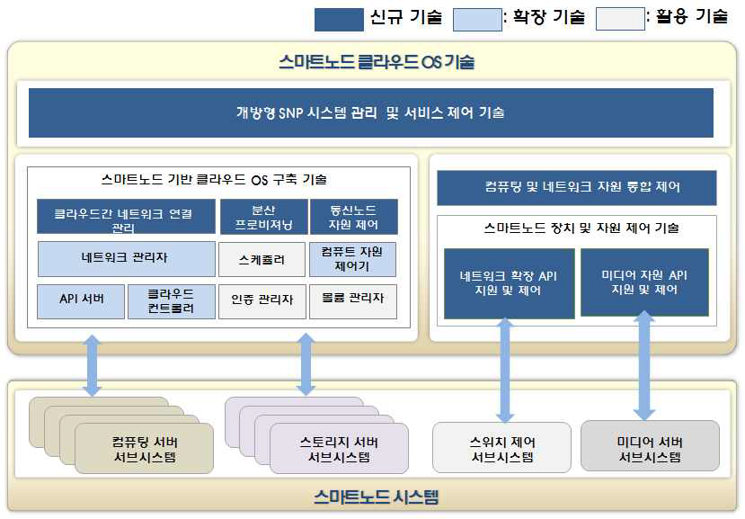 스마트노드 클라우드 OS