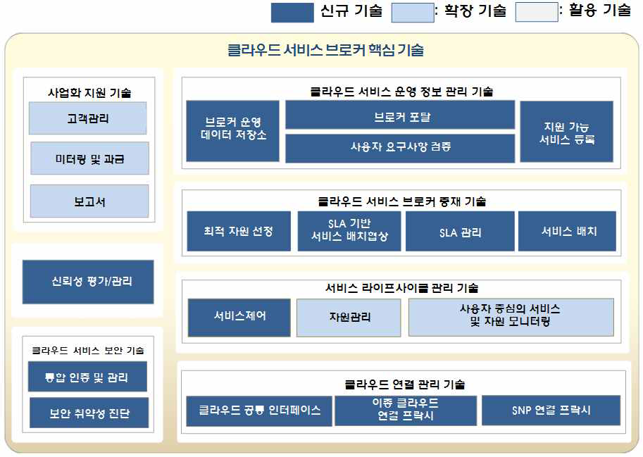 클라우드 서비스 브로커 플랫폼 구조도