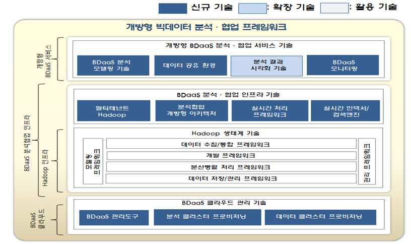 개방형 빅데이터 분석·협업 프레임워크 구조도