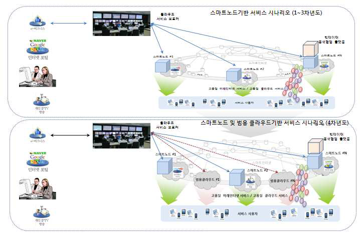 스마트노드SW플랫폼 연차별 개발 시나리오 범위