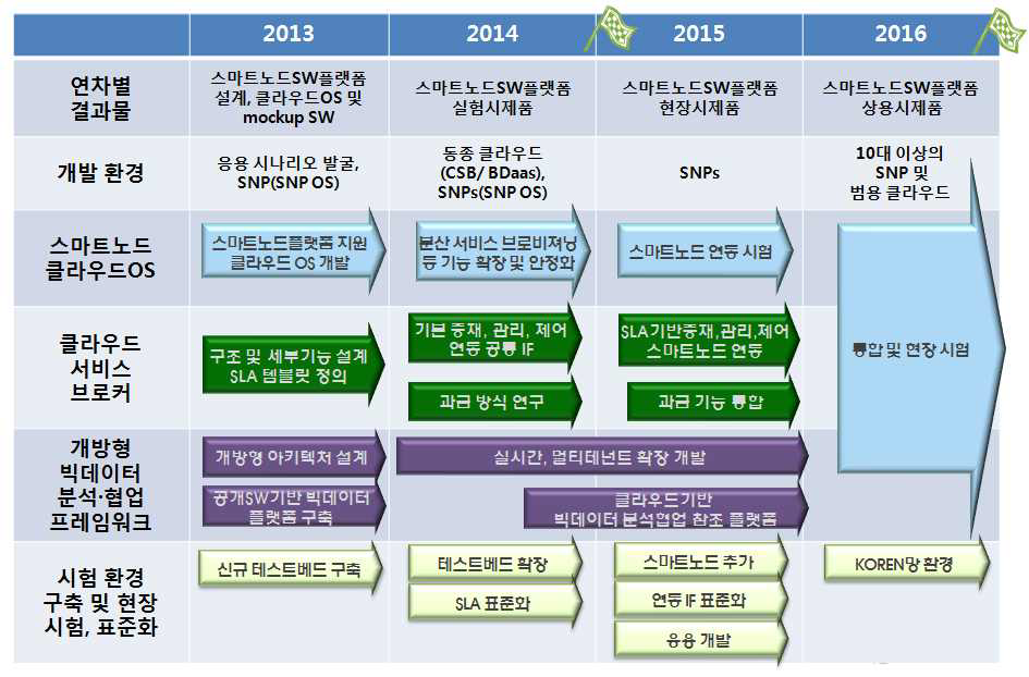 스마트노드 SW 플랫폼의 연차별 개발 환경