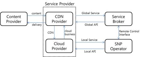 CDN 응용서비스 역할 및 관계