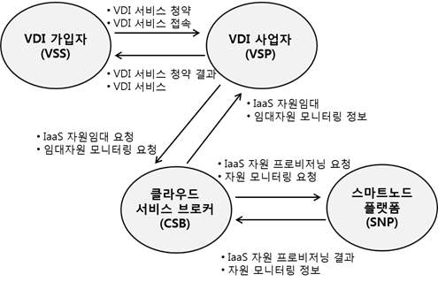 VDI 응용서비스 역할 및 관계