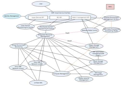 SNP 클라우드 OS 구성 블록간 관계도