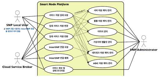 SNP 클라우드 OS에서의 Use Case 정의 및 도출