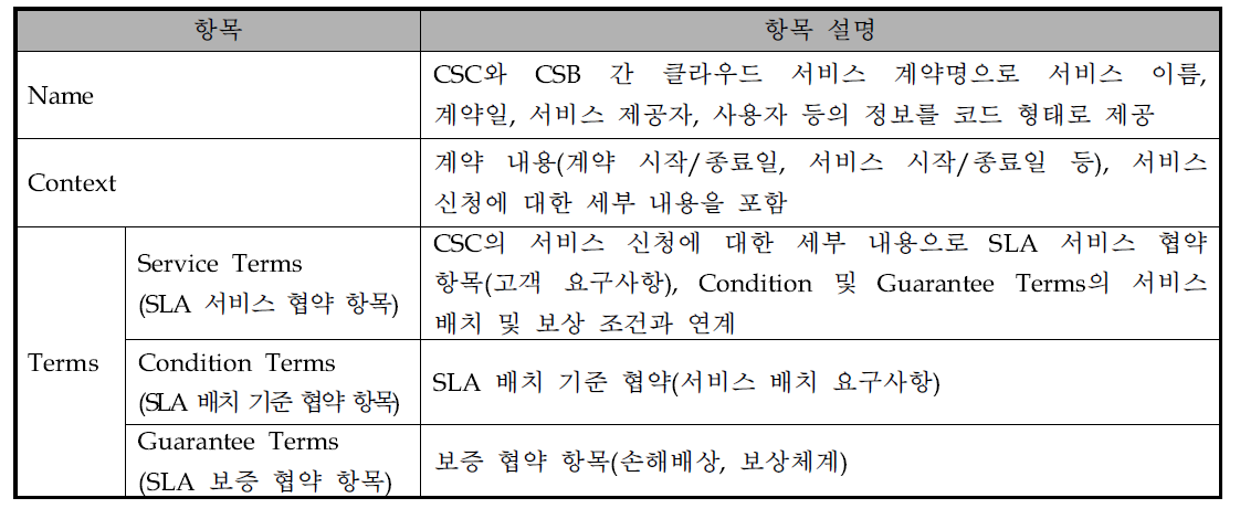 클라우드 서비스 사용자 SLA 명세서 항목