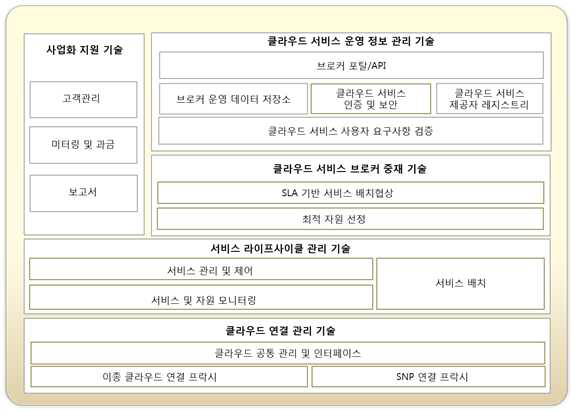 클라우드 서비스 브로커 시스템 구조도