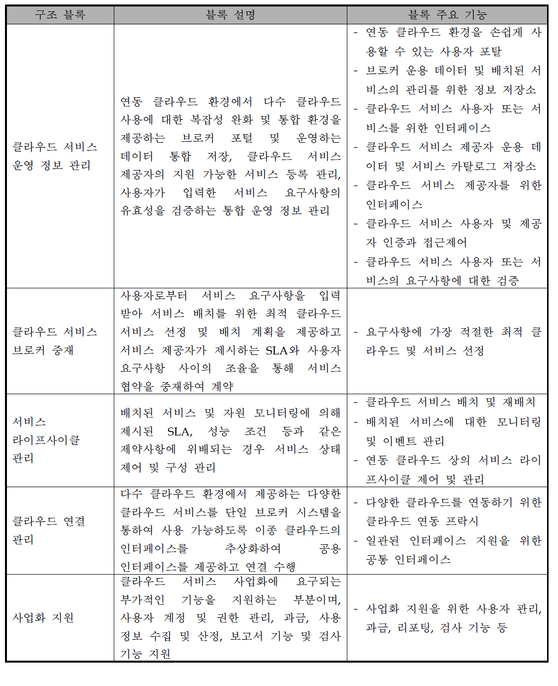 클라우드 서비스 브로커 시스템 구조의 주요 기능