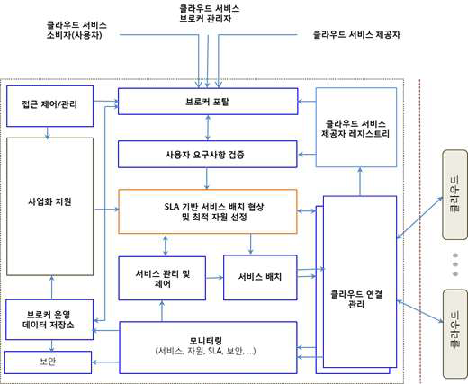 클라우드 서비스 브로커 시스템 동작 흐름도