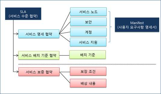 클라우드 서비스 사용자 SLA 구조