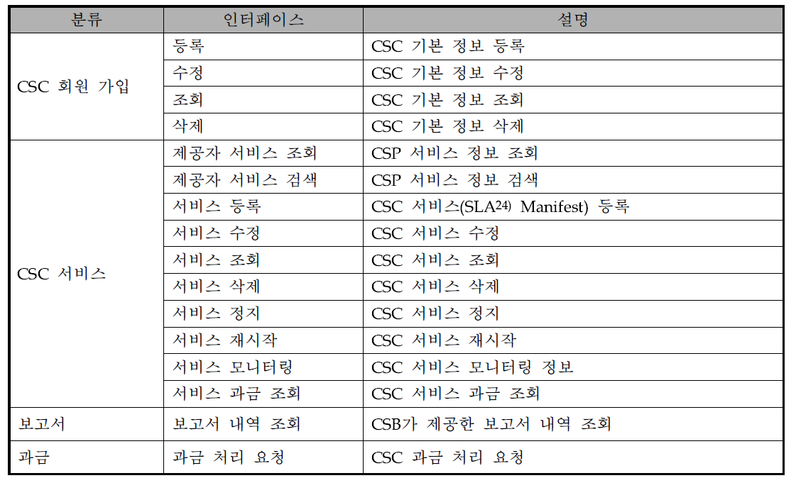 브로커 포탈 클라우드 서비스 사용자 인터페이스 항목