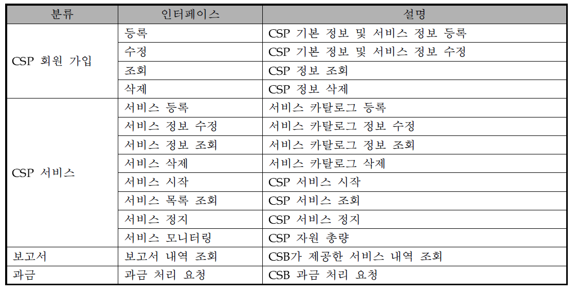 브로커 포탈 클라우드 서비스 제공자 인터페이스 항목