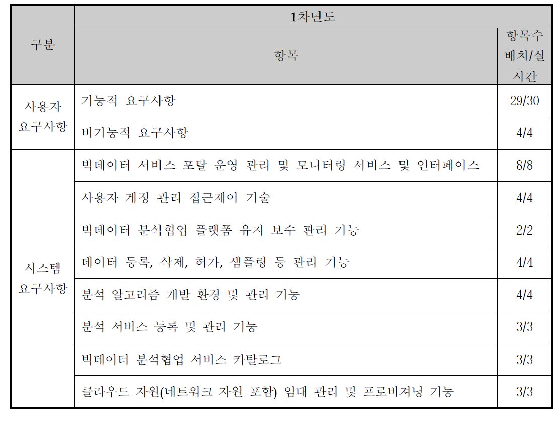 1차년도 개방형 빅데이터 분석·협업 플랫폼 요구사항