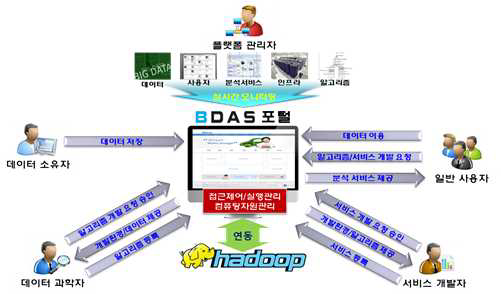 빅데이터 분석협업 포털의 사용자 시나리오