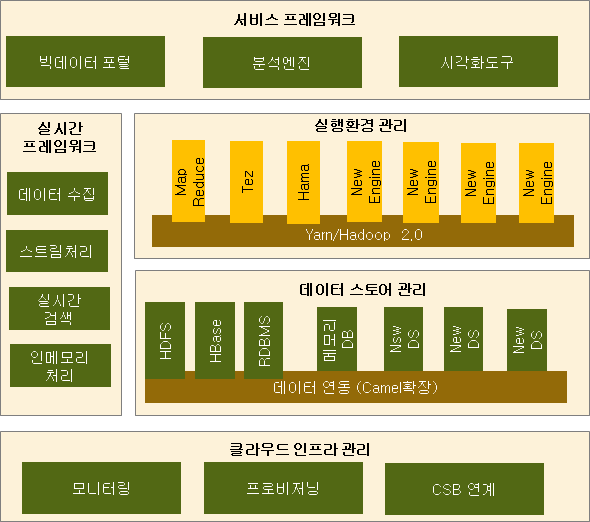 개방형 빅데이터 분석·협업 프레임워크