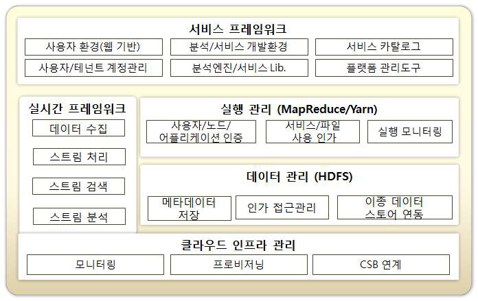 개방형 빅데이터 분석·협업 플랫폼 구조도