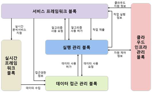 빅데이터 분석·협업 플랫폼 블록 간 관련성