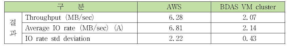 쓰기 성능 비교