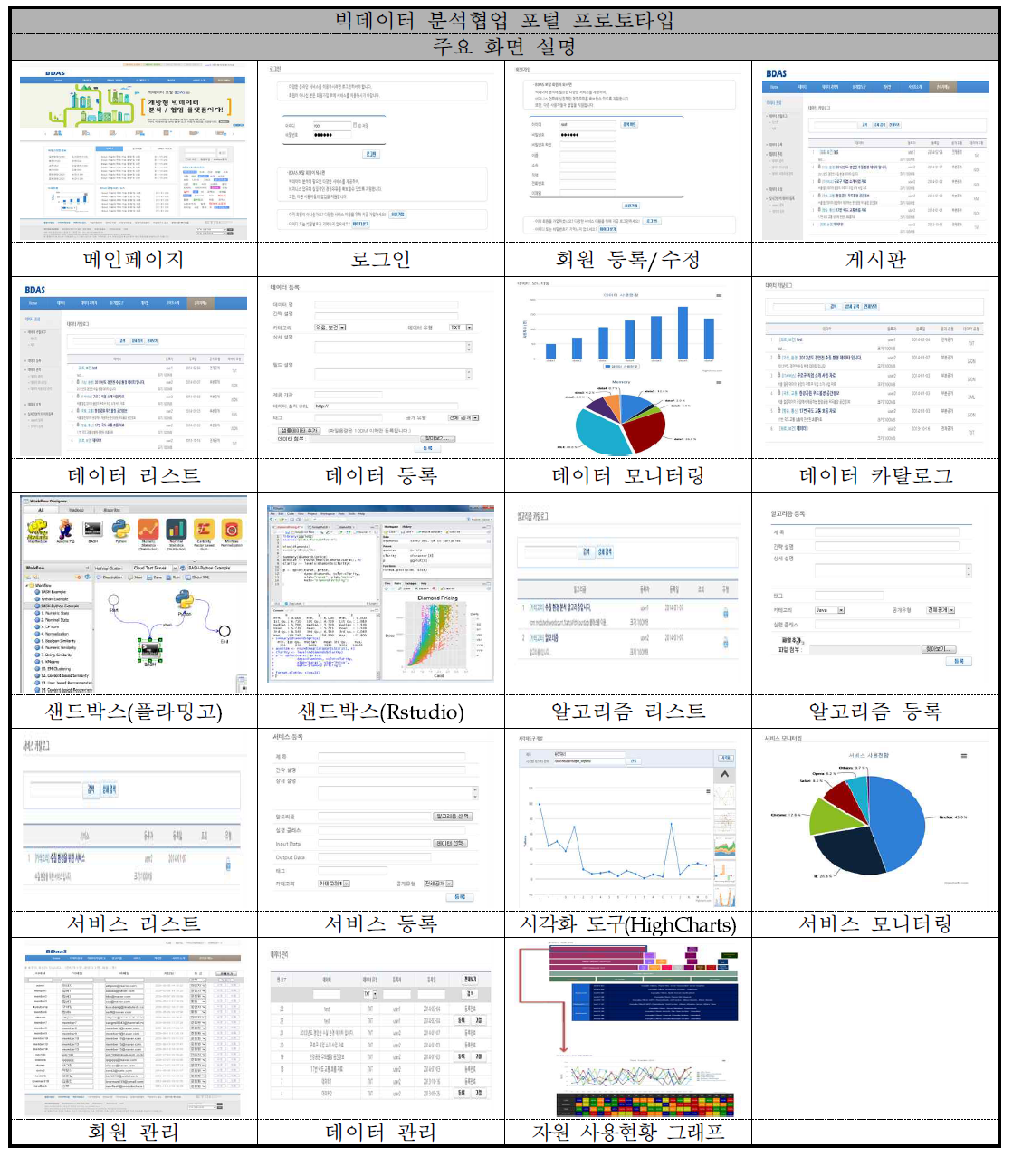 개방형 빅데이터 분석·협업 포털 프로토타입 화면