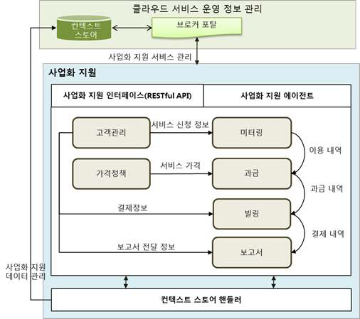 클라우드 서비스 브로커 사업화 지원 구성도