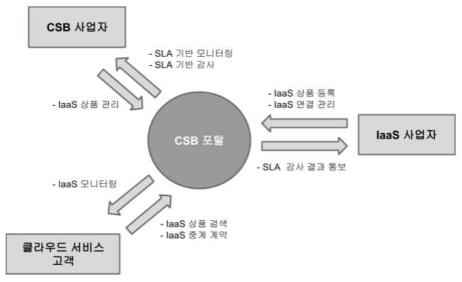 클라우드 서비스 브로커 사용자 서비스 흐름도