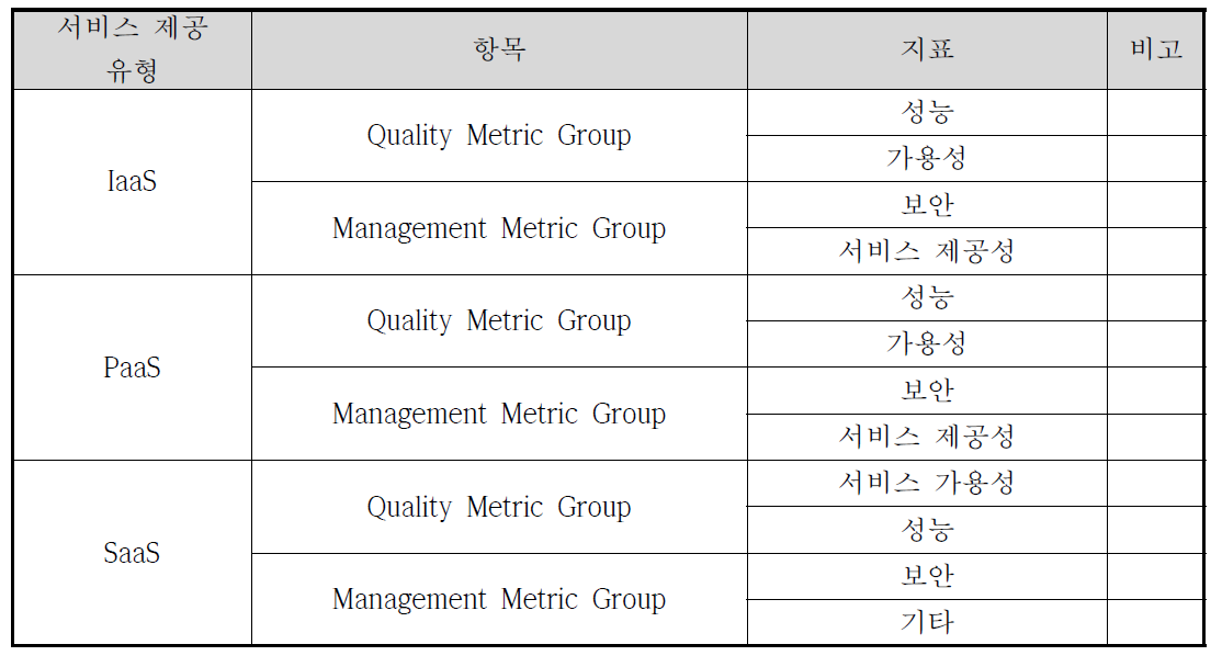 정보통신단체표준 TTAK.KO-10.0469 SLA 항목 및 지표