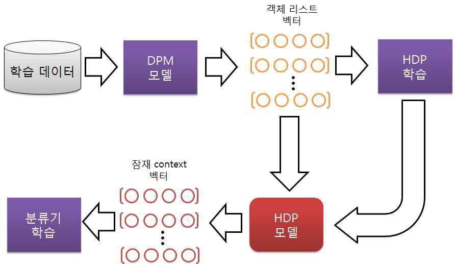 HDP를 이용한 컨텍스트 기반 분류기 학습