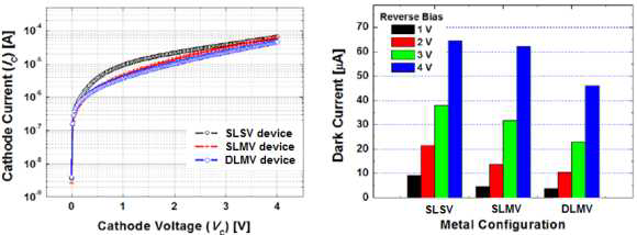 전극 구조에 따른 수광 소자의 암전류 특성