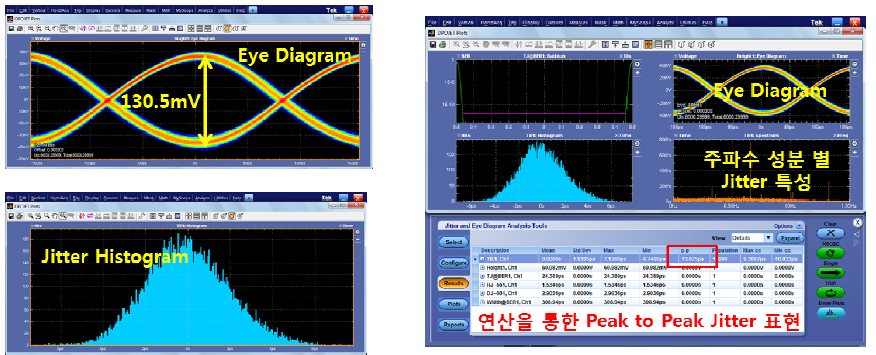 주파수에 따른 출력 Eye 다이어그램 및 지터
